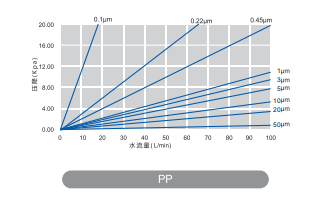 pp pleated filter cartridge flow